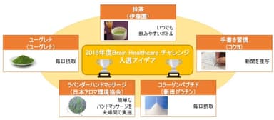 「2016年度Brain Healthcareチャレンジ」書面審査結果