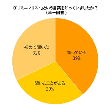 「ミニマリスト」という言葉を知っていましたか？