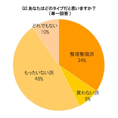 あなたはどのタイプだと思いますか？