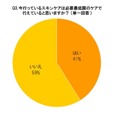 今行っているスキンケアは必要最低限のケアで行えていると思いますか？