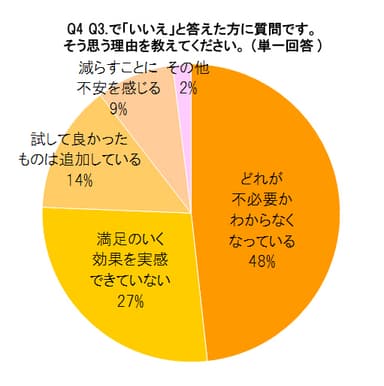 Q3で「いいえ」と答えた方への質問です。そう思う理由を教えてください。