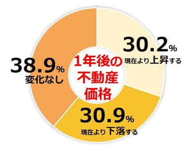 【健美家】アンケートトピック_1年後の価格予測