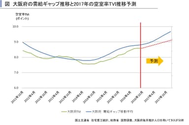 大阪府の需給ギャップ推移と2017年の空室率TVI推移予測