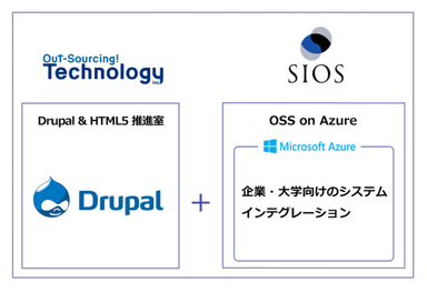 アウトソーシングテクノロジーとサイオステクノロジーの協業イメージ