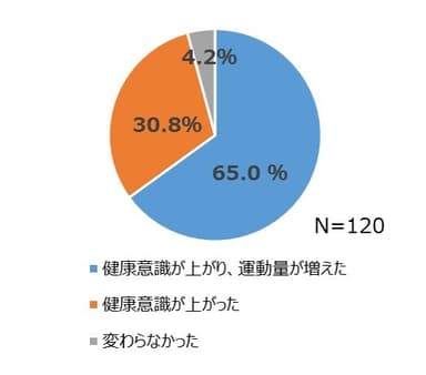 手帳による意識変化