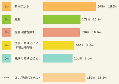 図1 2016年 新年の抱負ランキング