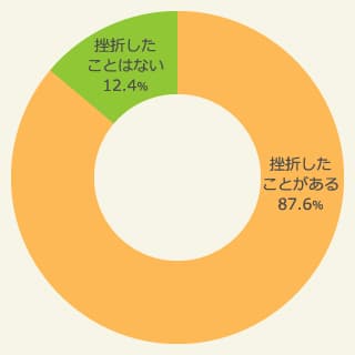 図2 新年の抱負を挫折した経験