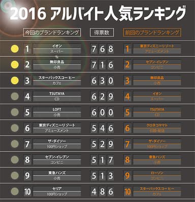 アルバイト人気ランキング2016 TOP10