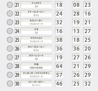 アルバイト人気ランキング2016 TOP30-3