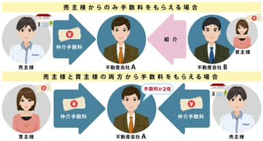 不動産仲介手数料の仕組み