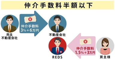 REDSで仲介手数料が半額の場合(2)