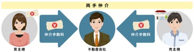 不動産の両手仲介の図