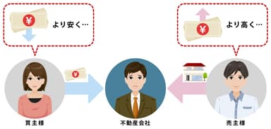 不動産の片手仲介の図