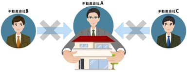 不動産の囲い込み(1)