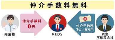 REDSで仲介手数料が無料の場合(1)