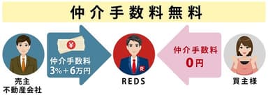 REDSで仲介手数料が無料の場合(2)