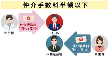 REDSで仲介手数料が半額の場合(1)