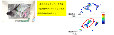 測定時の状態／「高反発マットレス」と「低反発マットレス」