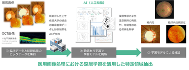 「OPTiM Cloud IoT OS」のAIを用いた深層学習