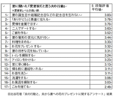 「愛妻家だと思う夫の行動はどんな行動だと思いますか」