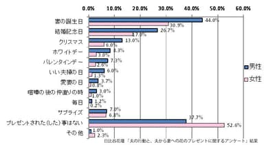 「【夫】妻にどんな時に花をプレゼントしましたか」「【妻】夫からどんな時に花をプレゼントされましたか」