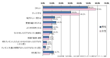 「【夫】妻に花をプレゼントすると、妻はどんな気持ちになると思いますか」「【妻】夫から花をプレゼントされるとどんな気持ちになりますか」