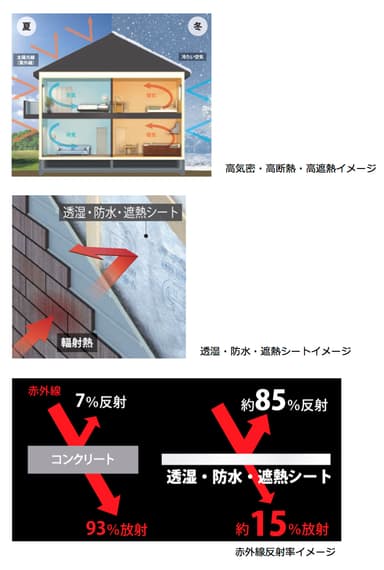 高気密・高断熱・高遮熱関連写真