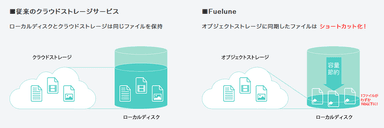 従来サービスとの比較