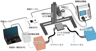 静電気試験の自動化と供試品の誤動作確認