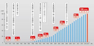 大東建託グループの沿革