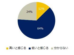 あなたの会社は他社と比べて、労働生産性が高いと感じますか、低いと感じますか？