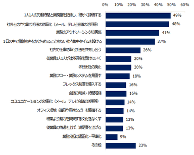 どうすれば職場の労働生産性を上げられると思いますか？　※複数回答可