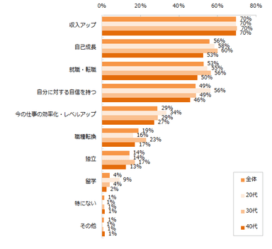 資格取得やスキルアップを通じて、実現したいのはどのようなことですか？※複数回答可