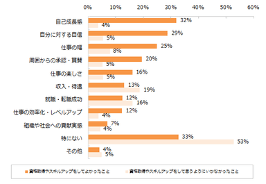 資格取得やスキルアップをしてよかったこと・思うようにいかなかったことはありますか？※複数回答可