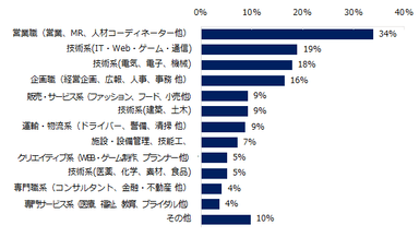 （人材が不足している部門があると回答した企業）貴社で不足している職種について教えて下さい。　※複数回答