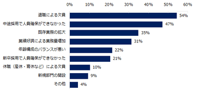 （人材が不足している部門があると回答した企業）貴社で人材が不足している理由は何ですか？　※複数回答可