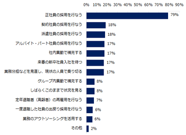 （人材が不足している部門があると回答した企業）人材不足の状況に、今後どのような対応をお考えですか？　※複数回答可