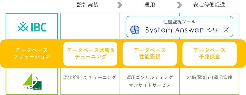 コーソル、アイビーシーと
データベース運用管理ソリューションで協業