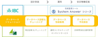 データベース運用管理イメージ