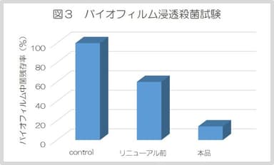 図3：バイオフィルム浸透殺菌試験