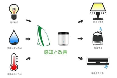 国内初：アプリ内でスマートリモコンとの連動