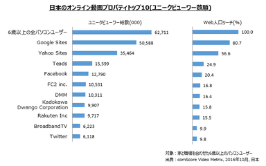 日本のオンライン動画プロパティトップ10(ユニークビューワー数順)