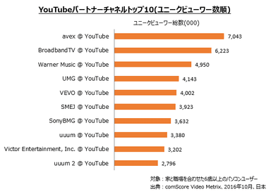 YouTubeパートナーチャネルトップ10(ユニークビューワー数順)