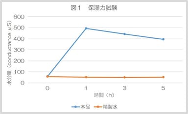 図1：保湿力試験