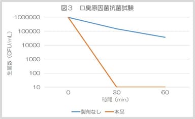 図3：口臭原因菌抗菌試験