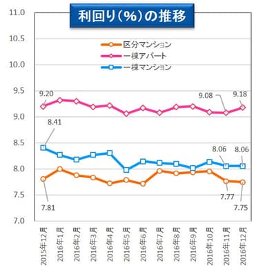 【健美家】利回りの推移201701