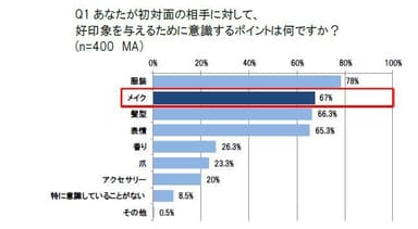 Q1 あなたが初対面の相手に対して、好印象を与えるために意識するポイントは何ですか？