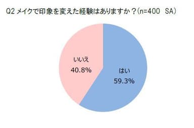 Q2 メイクで印象を変えた経験はありますか？