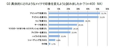 Q3 具体的にどのようなメイクで印象を変えようと試みましたか？