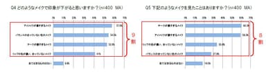 Q4 どのようなメイクで印象が下がると思いますか？・Q5 下記のようなメイクを見たことはありますか？